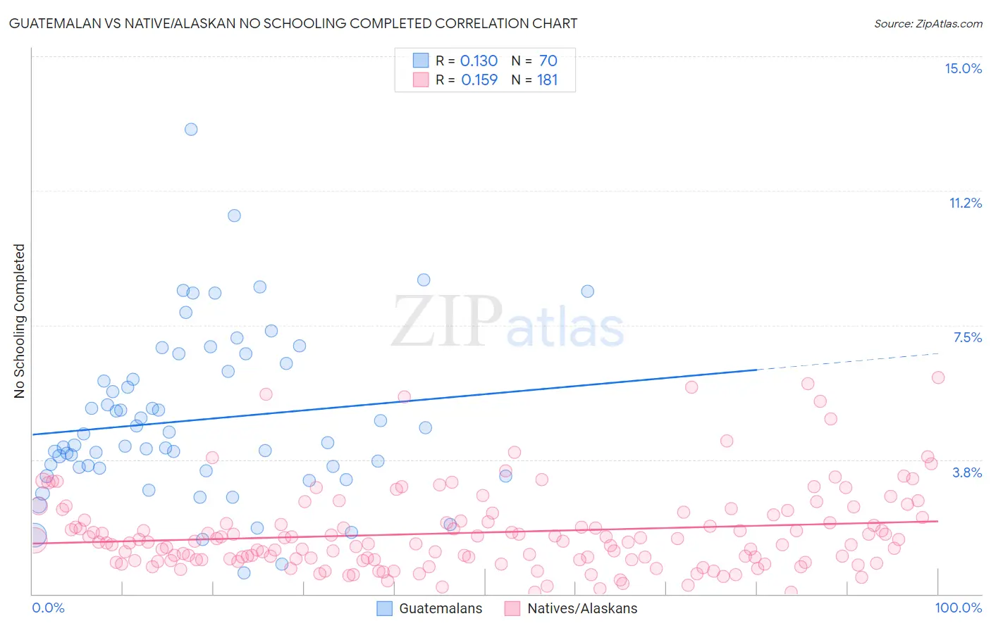 Guatemalan vs Native/Alaskan No Schooling Completed