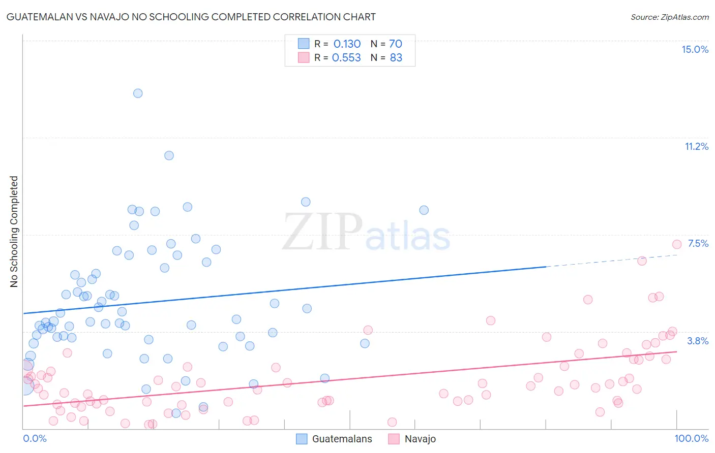 Guatemalan vs Navajo No Schooling Completed