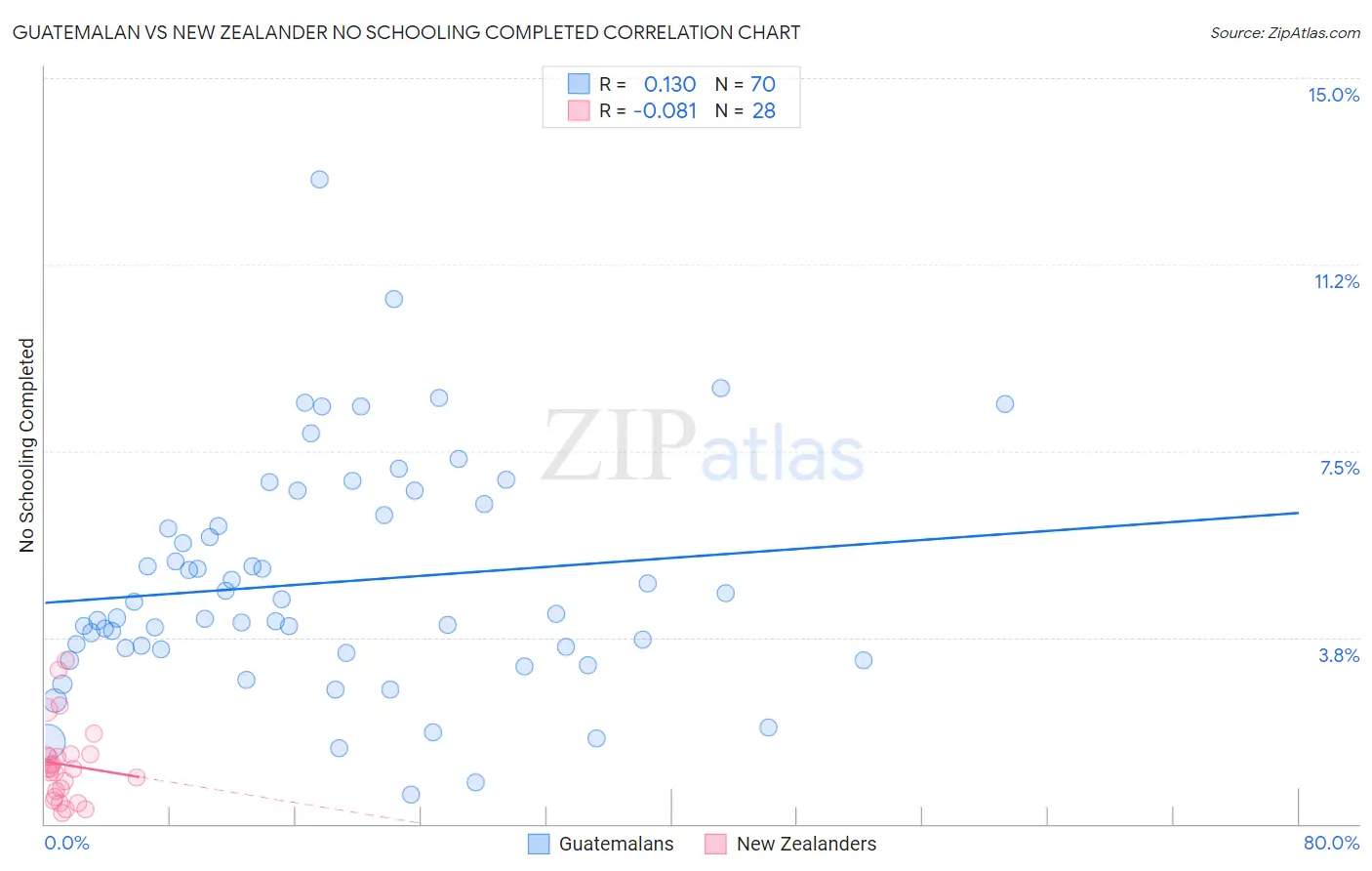 Guatemalan vs New Zealander No Schooling Completed