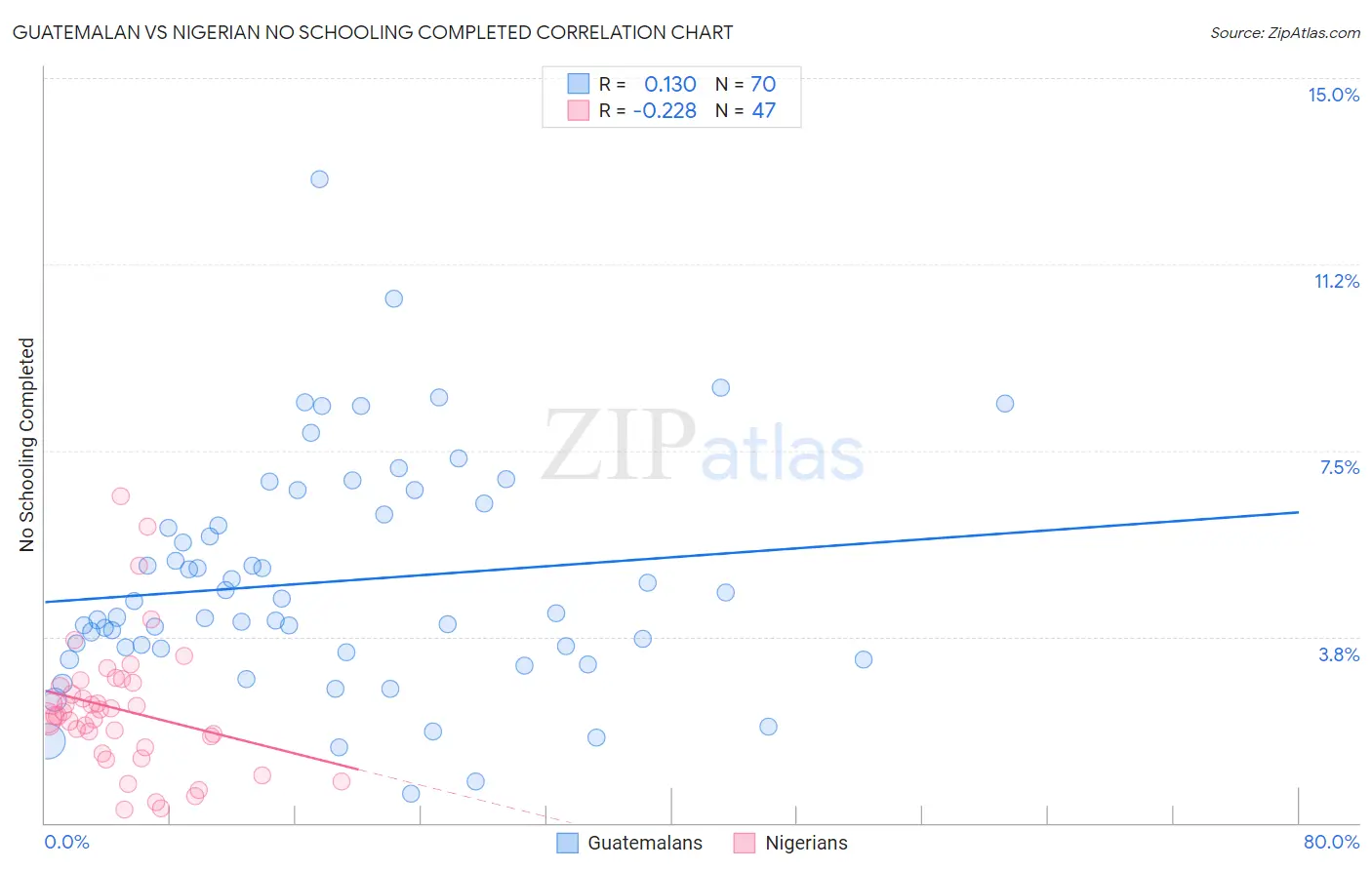Guatemalan vs Nigerian No Schooling Completed