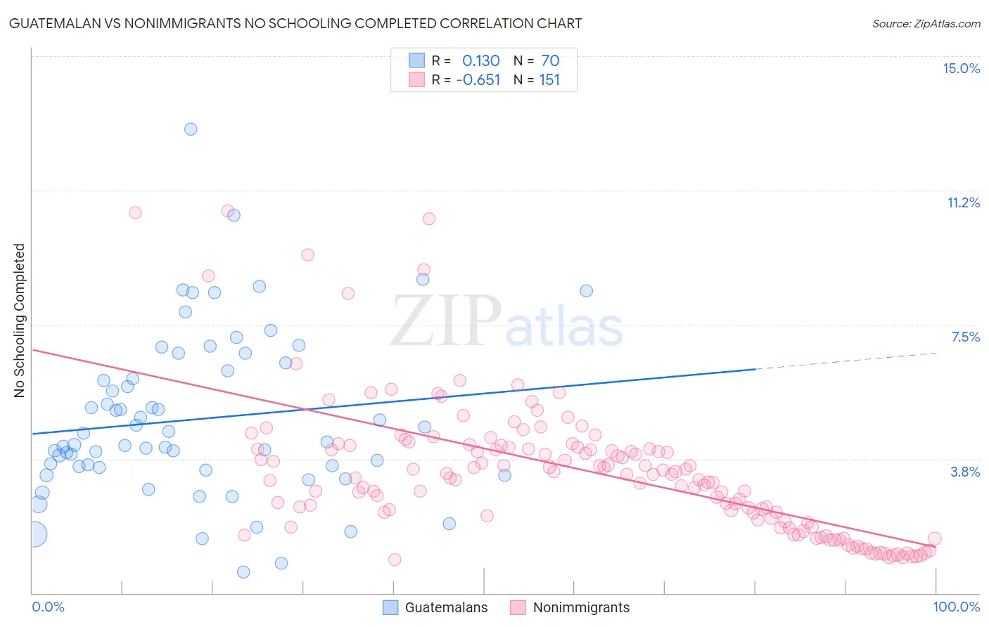 Guatemalan vs Nonimmigrants No Schooling Completed