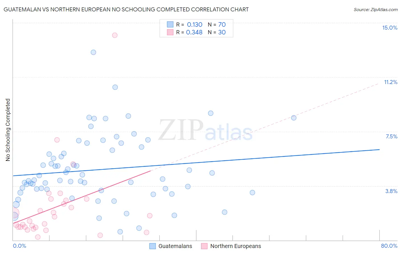 Guatemalan vs Northern European No Schooling Completed