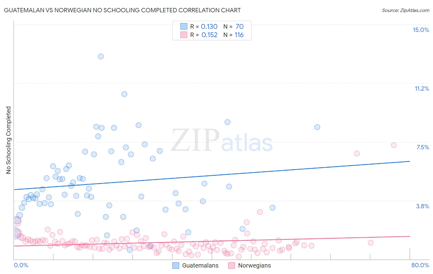 Guatemalan vs Norwegian No Schooling Completed