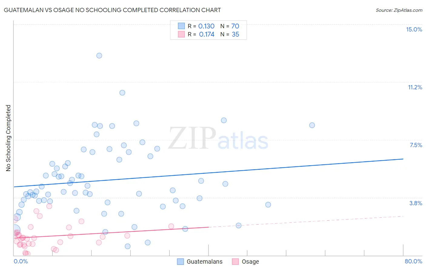 Guatemalan vs Osage No Schooling Completed