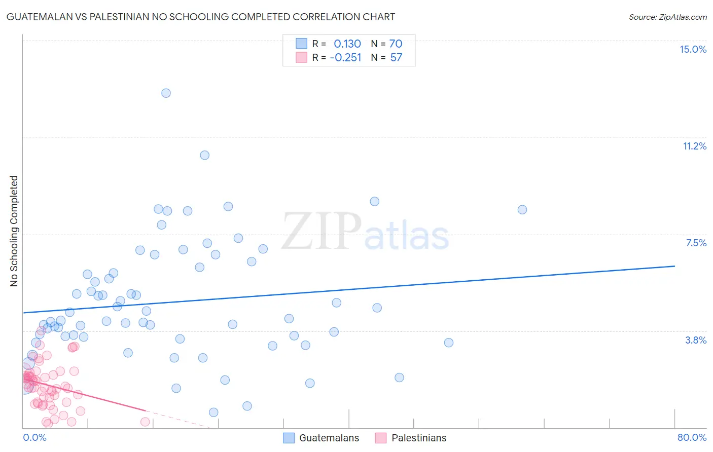Guatemalan vs Palestinian No Schooling Completed