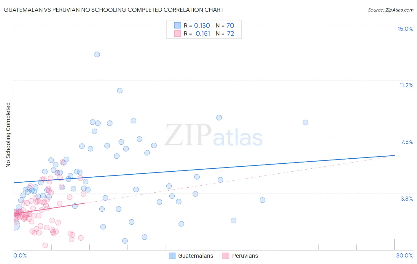 Guatemalan vs Peruvian No Schooling Completed