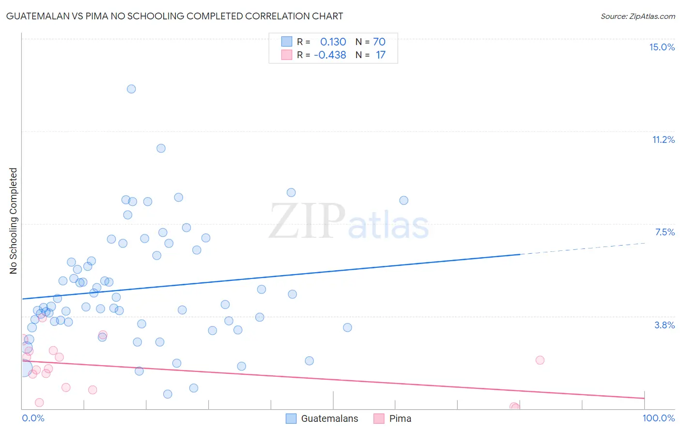 Guatemalan vs Pima No Schooling Completed