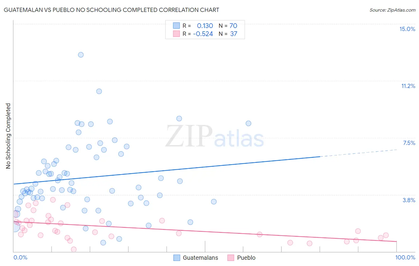 Guatemalan vs Pueblo No Schooling Completed