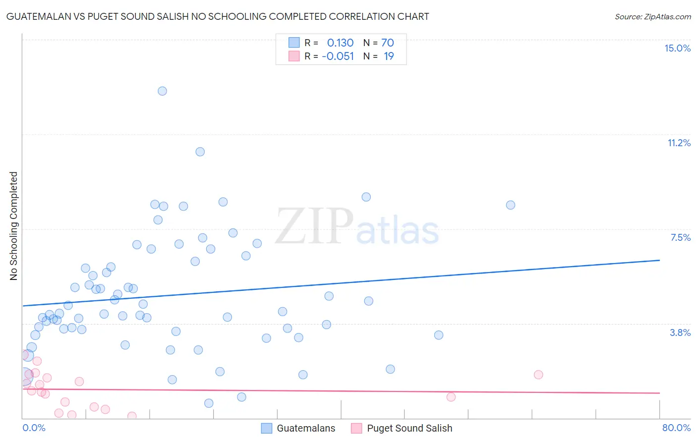 Guatemalan vs Puget Sound Salish No Schooling Completed