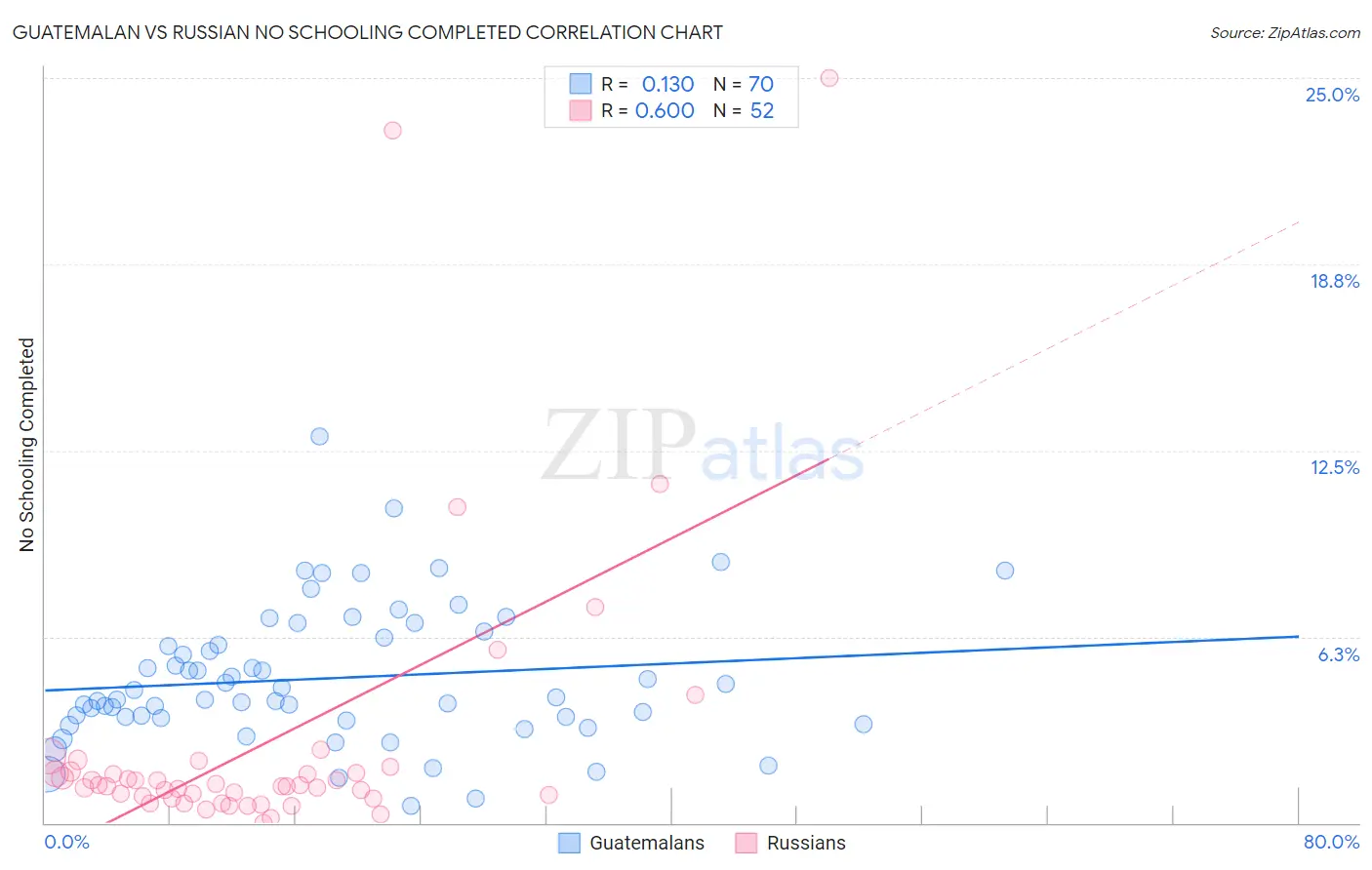 Guatemalan vs Russian No Schooling Completed