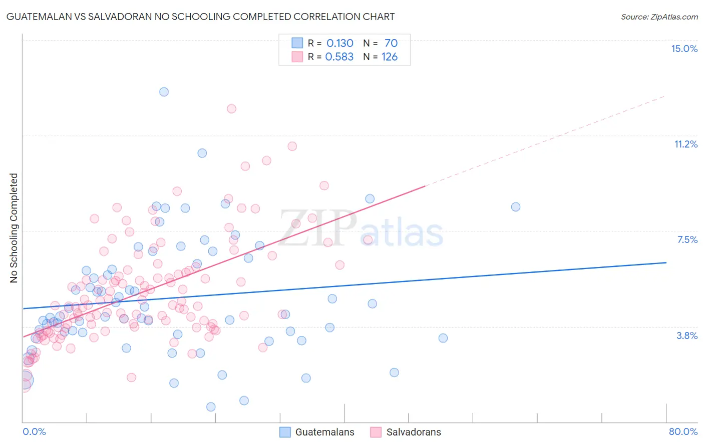 Guatemalan vs Salvadoran No Schooling Completed