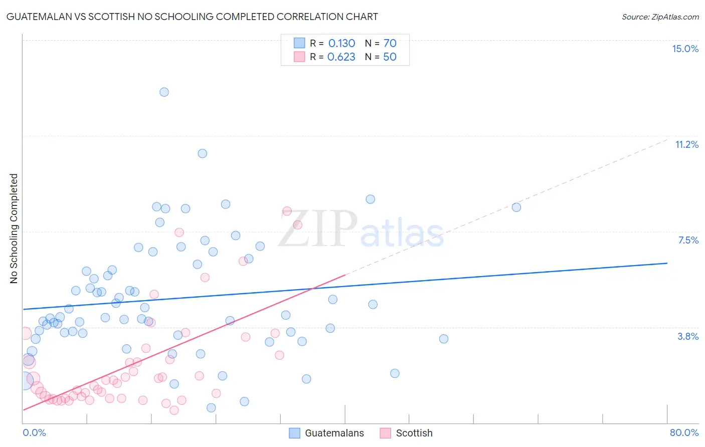 Guatemalan vs Scottish No Schooling Completed
