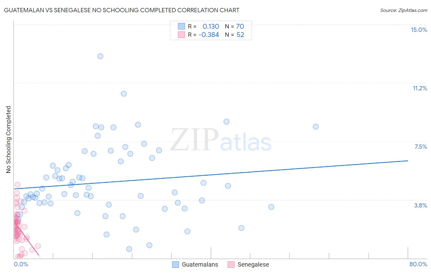 Guatemalan vs Senegalese No Schooling Completed