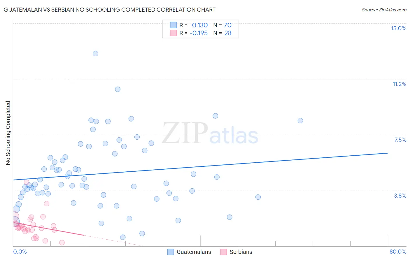 Guatemalan vs Serbian No Schooling Completed