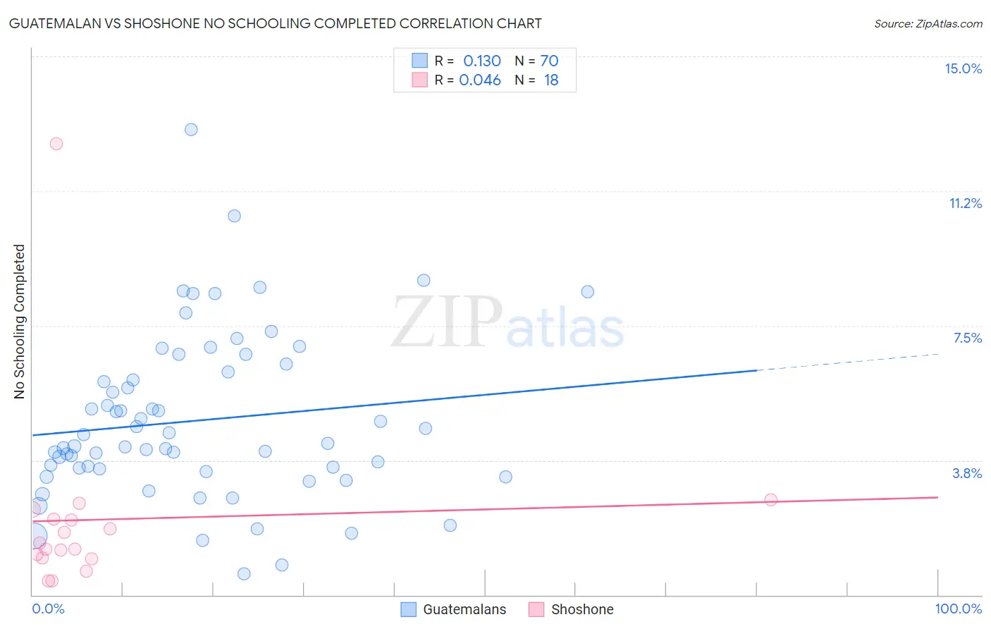 Guatemalan vs Shoshone No Schooling Completed