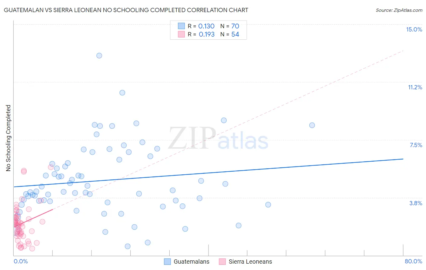 Guatemalan vs Sierra Leonean No Schooling Completed