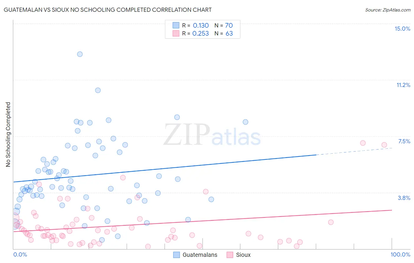 Guatemalan vs Sioux No Schooling Completed