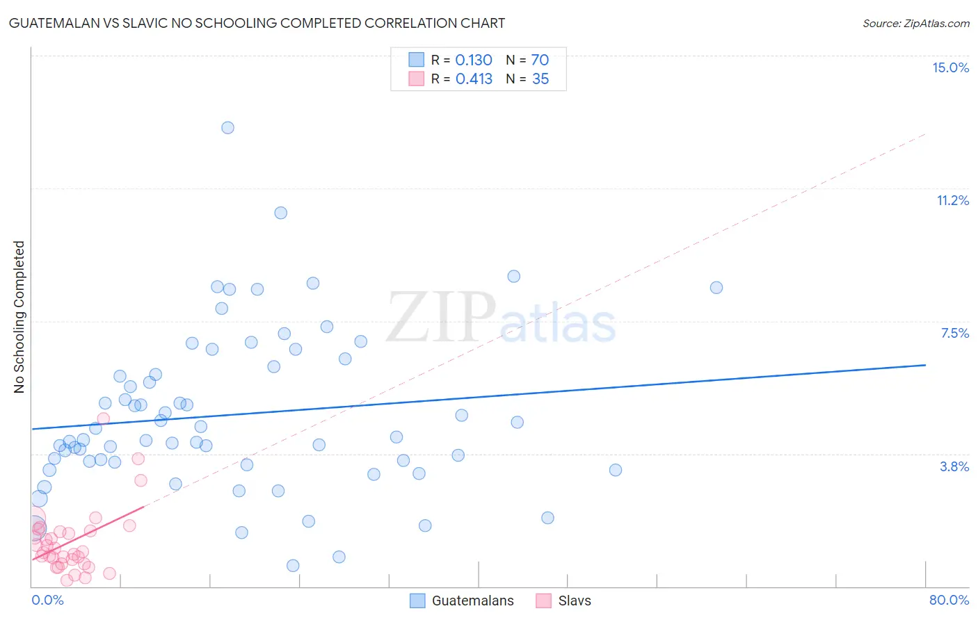 Guatemalan vs Slavic No Schooling Completed