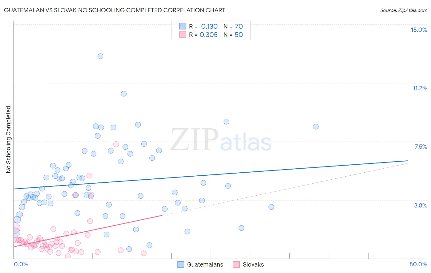 Guatemalan vs Slovak No Schooling Completed