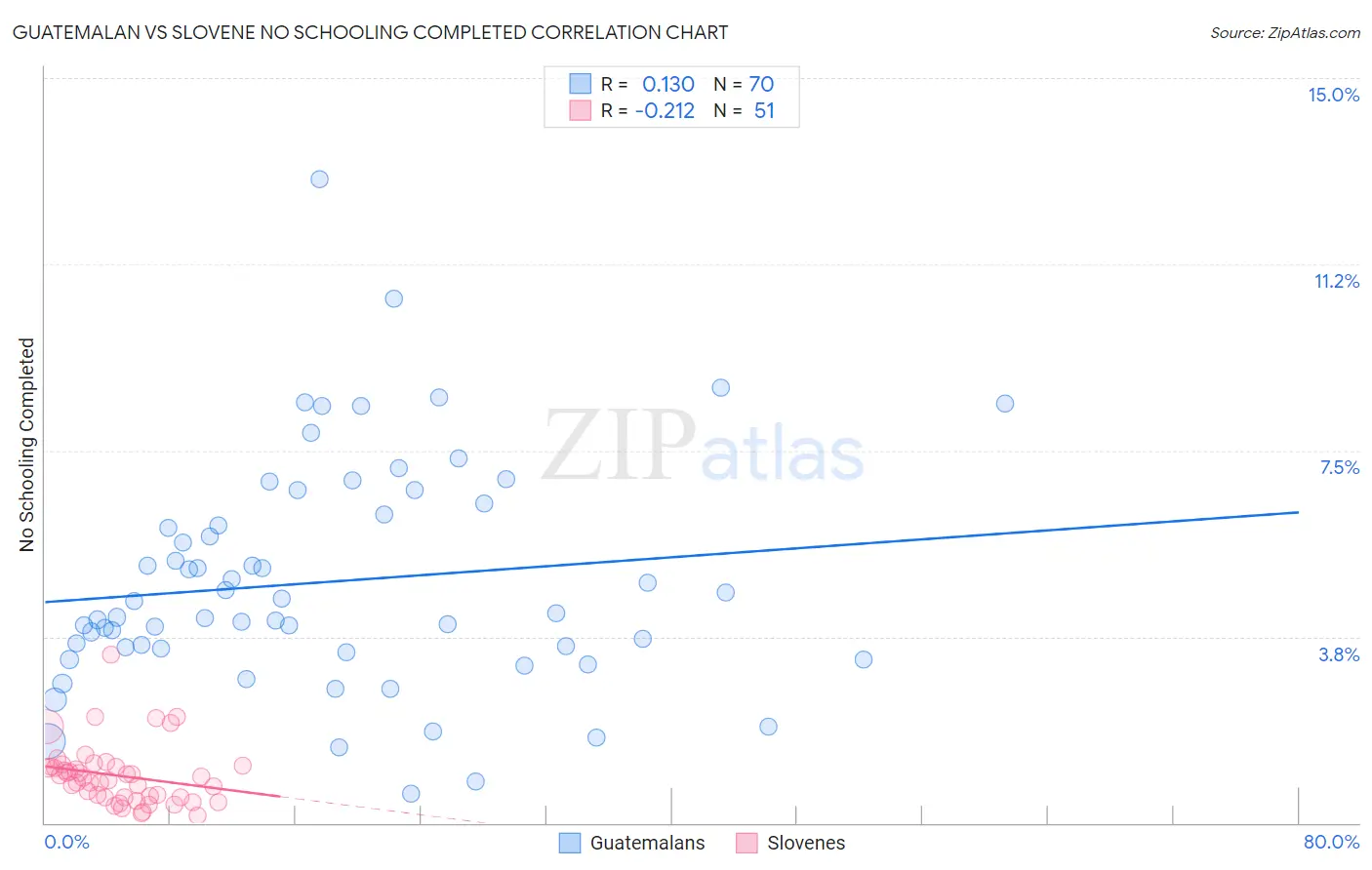 Guatemalan vs Slovene No Schooling Completed