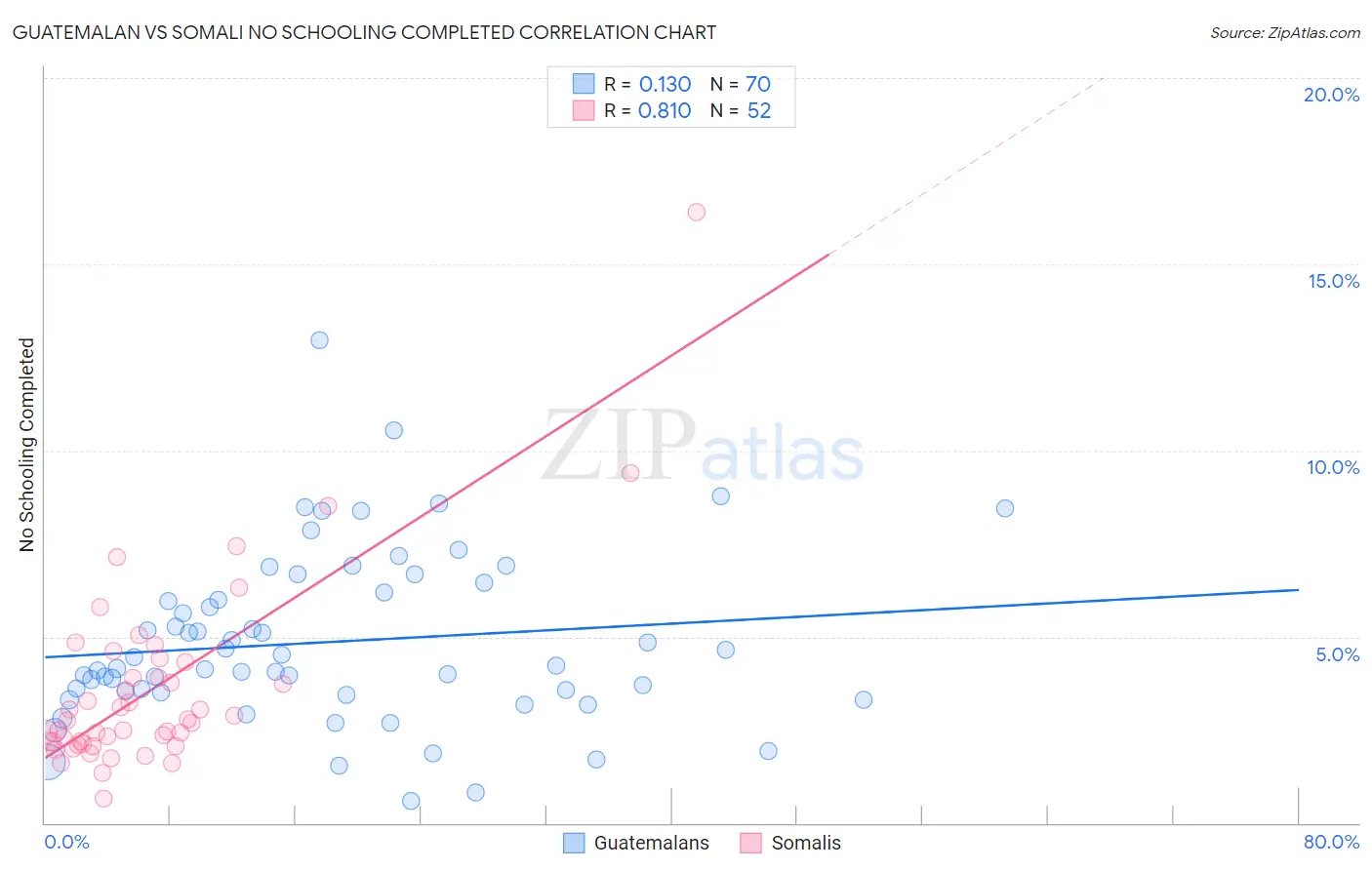 Guatemalan vs Somali No Schooling Completed