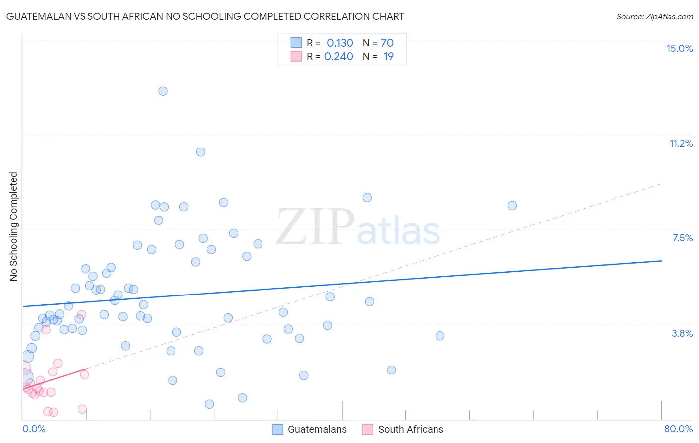 Guatemalan vs South African No Schooling Completed