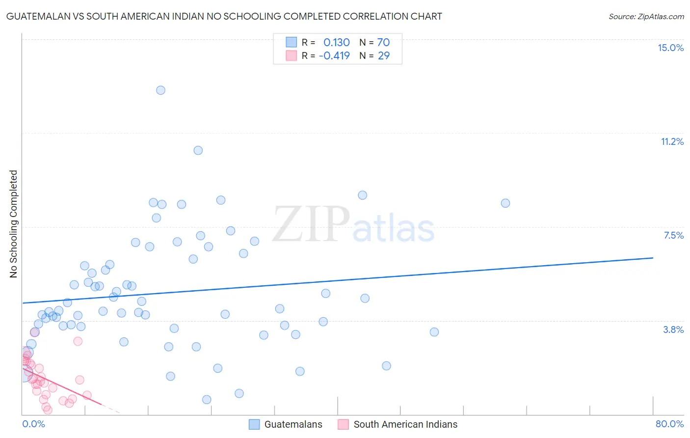 Guatemalan vs South American Indian No Schooling Completed