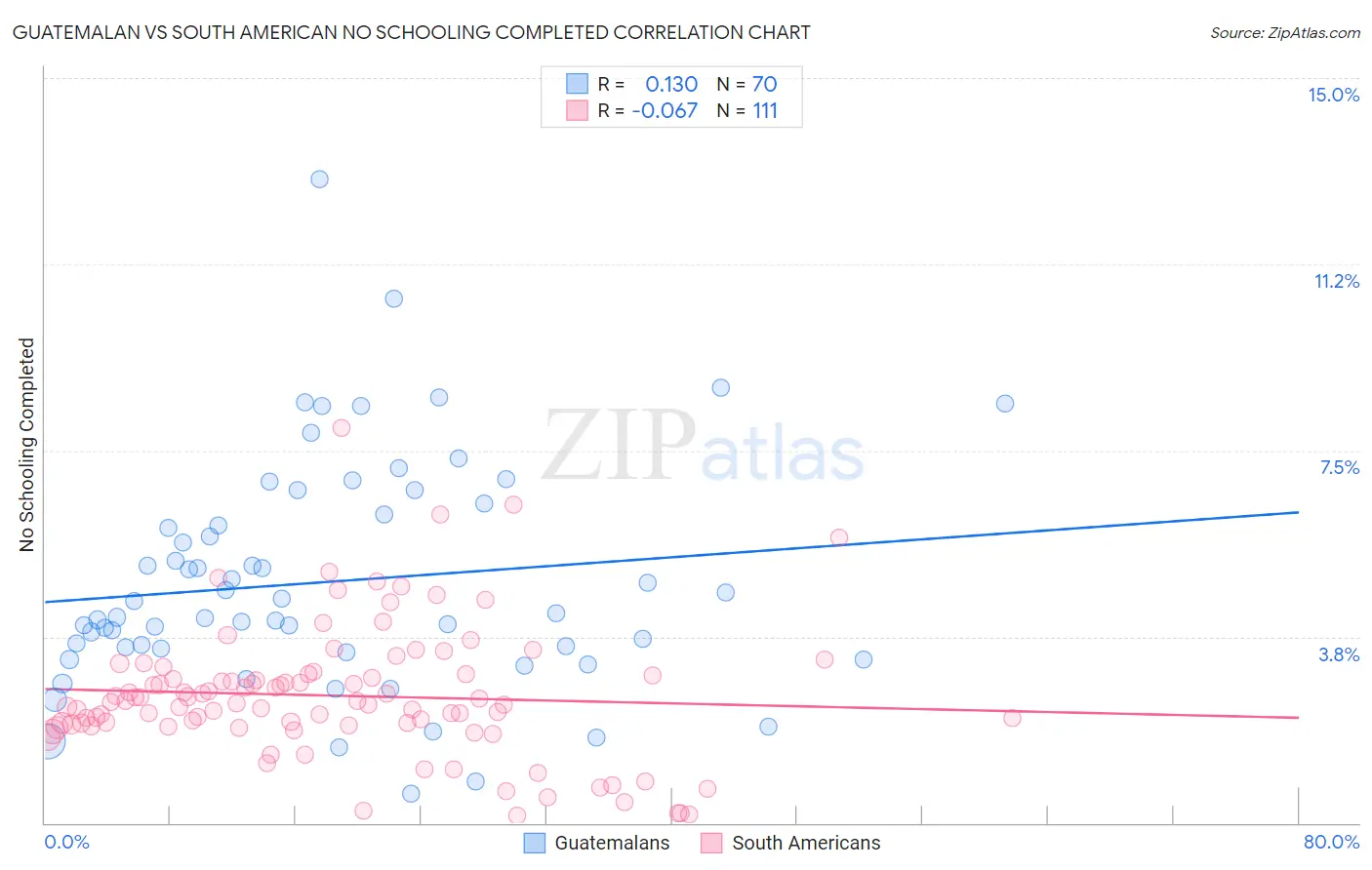 Guatemalan vs South American No Schooling Completed