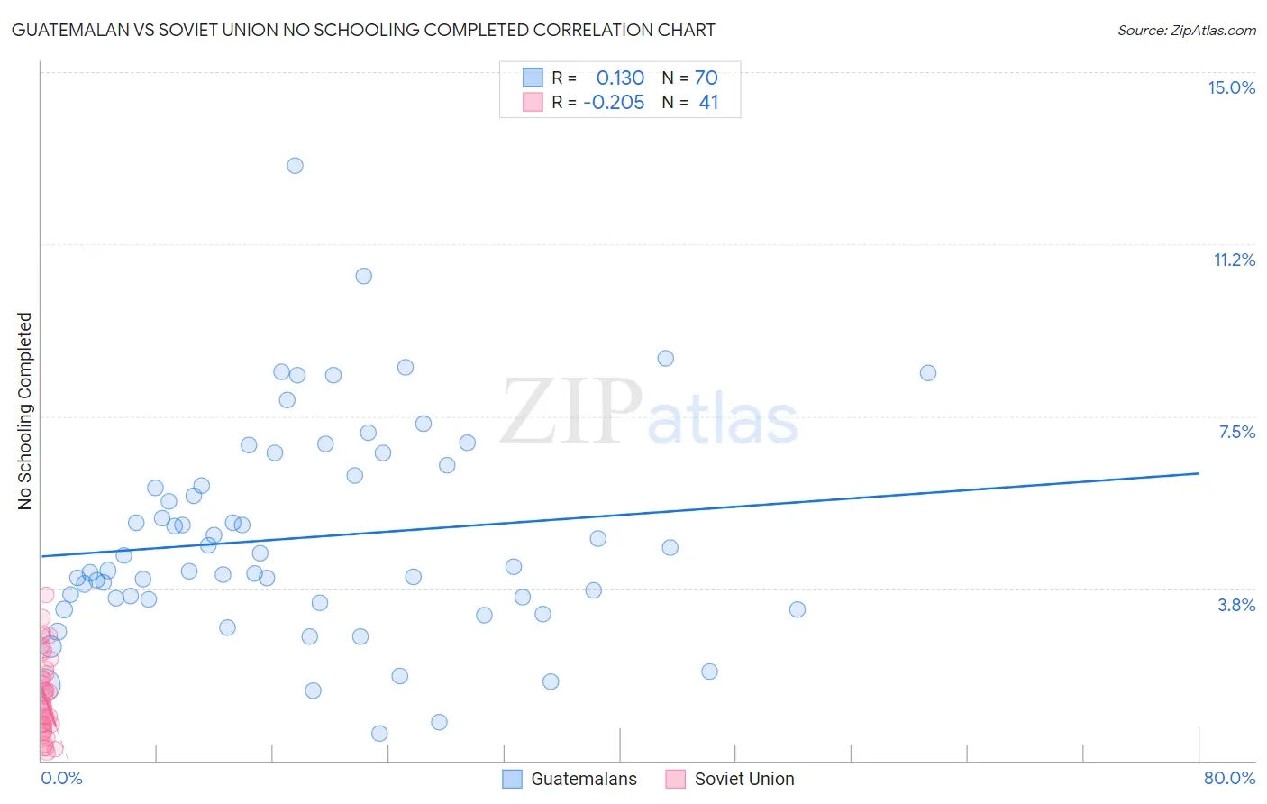 Guatemalan vs Soviet Union No Schooling Completed