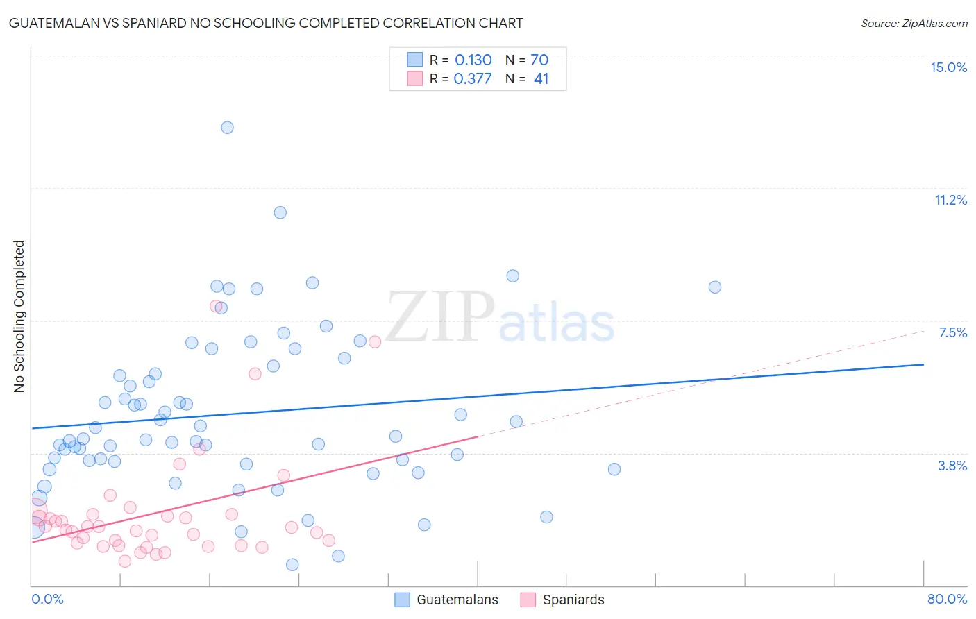 Guatemalan vs Spaniard No Schooling Completed