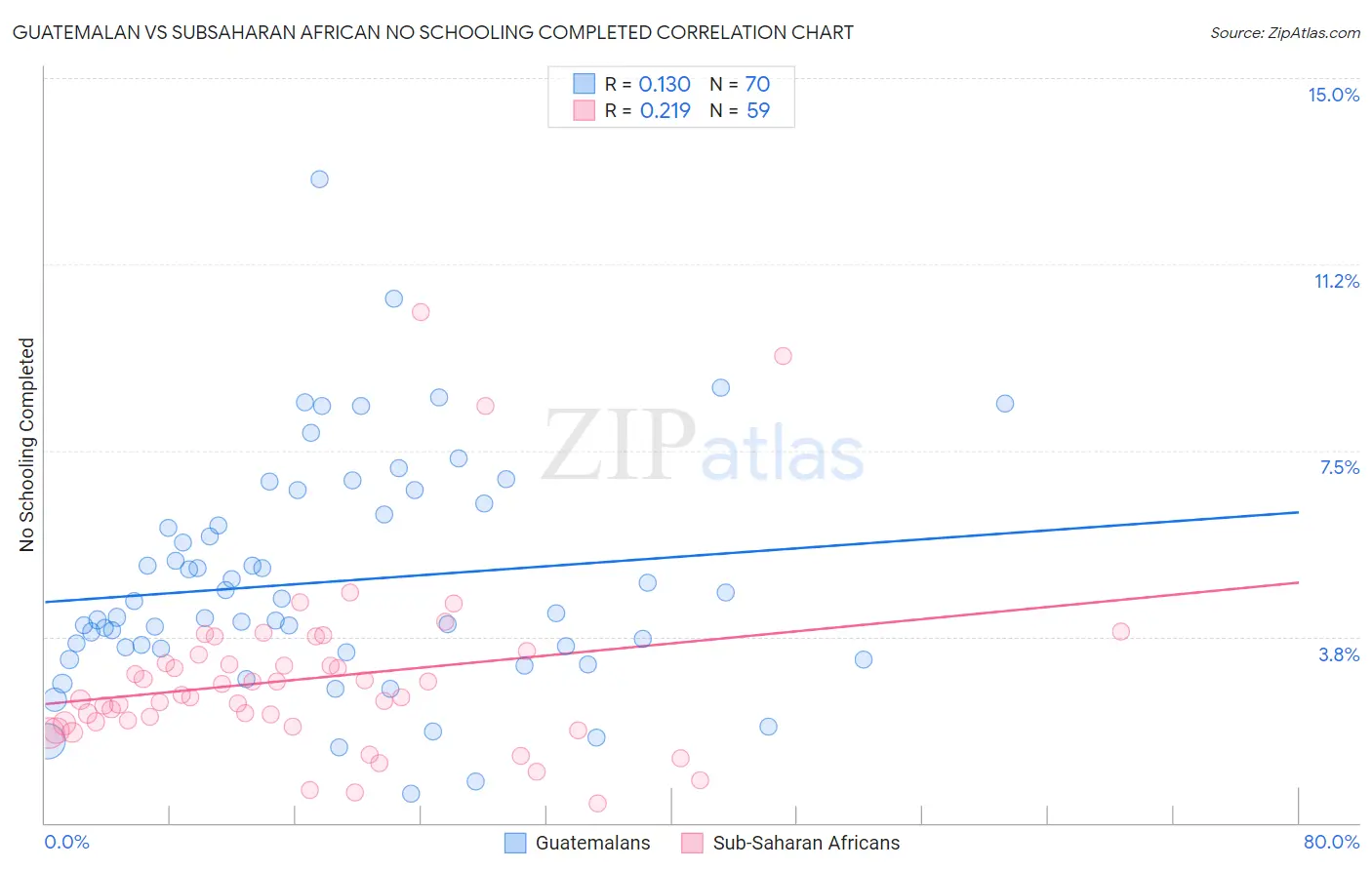 Guatemalan vs Subsaharan African No Schooling Completed