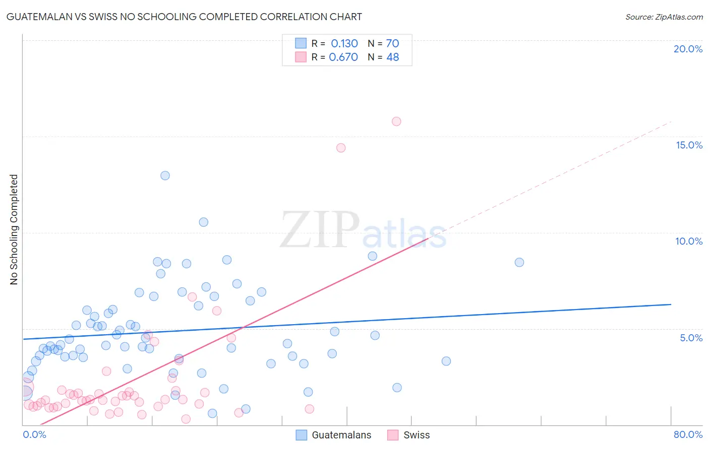 Guatemalan vs Swiss No Schooling Completed