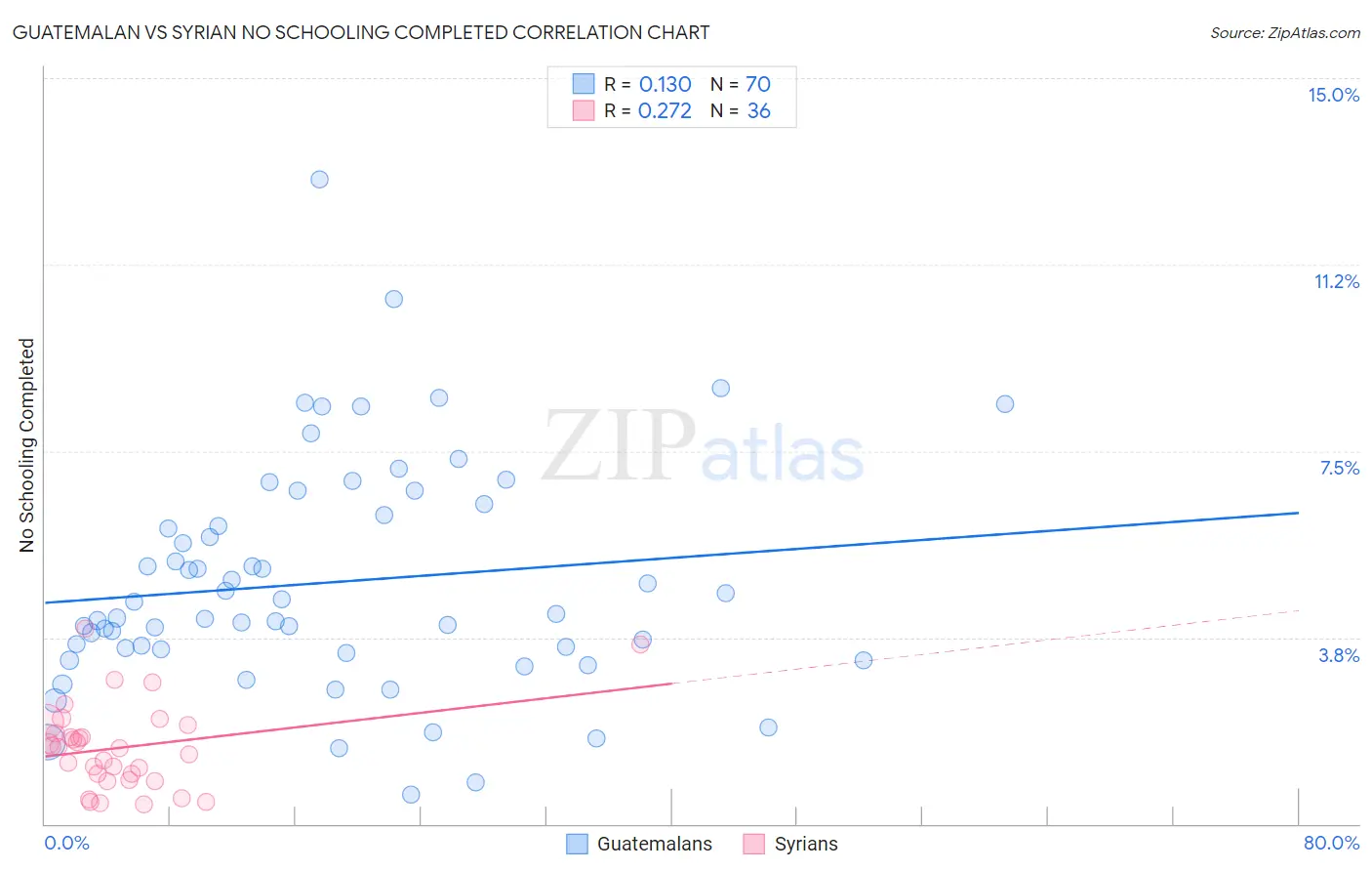 Guatemalan vs Syrian No Schooling Completed
