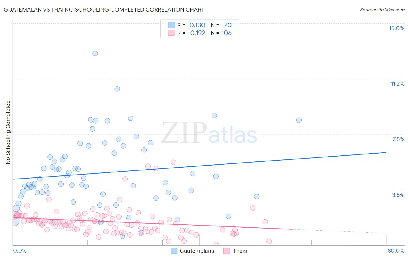 Guatemalan vs Thai No Schooling Completed