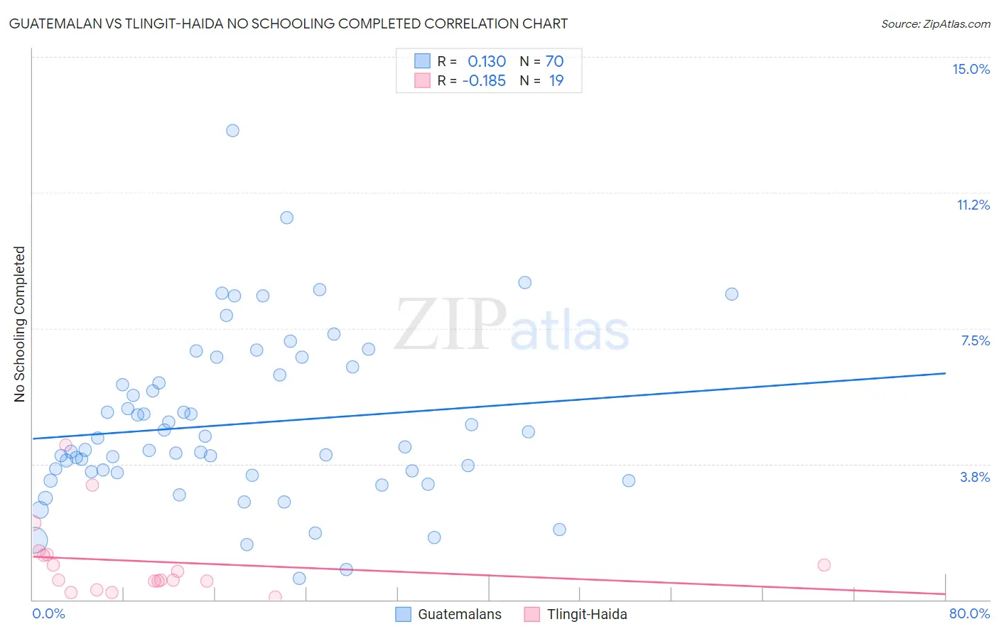 Guatemalan vs Tlingit-Haida No Schooling Completed