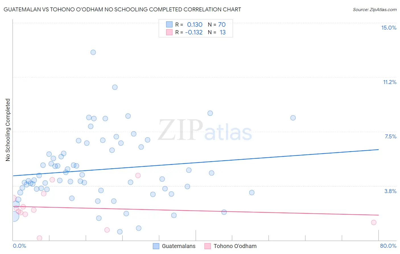 Guatemalan vs Tohono O'odham No Schooling Completed