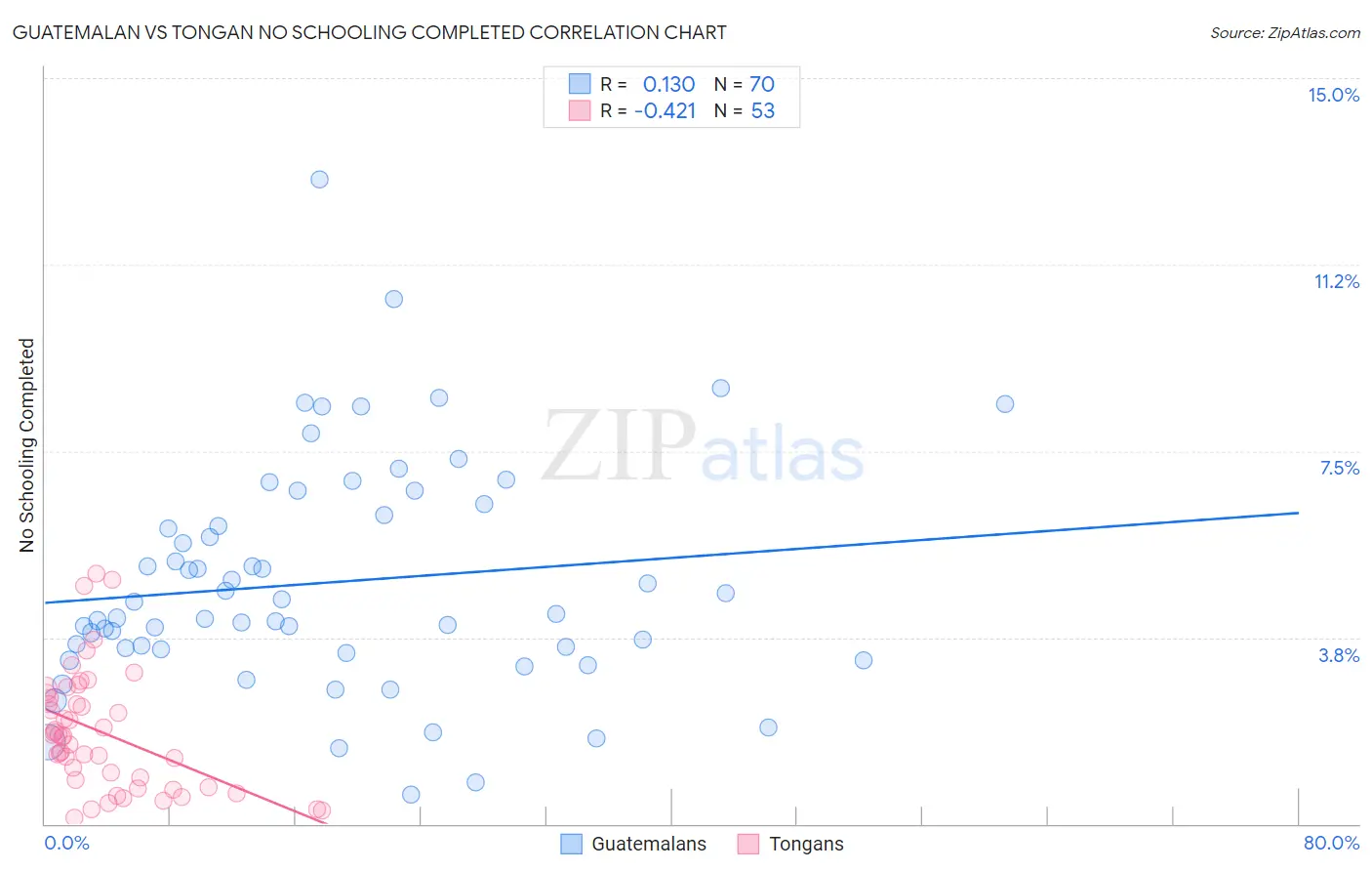 Guatemalan vs Tongan No Schooling Completed