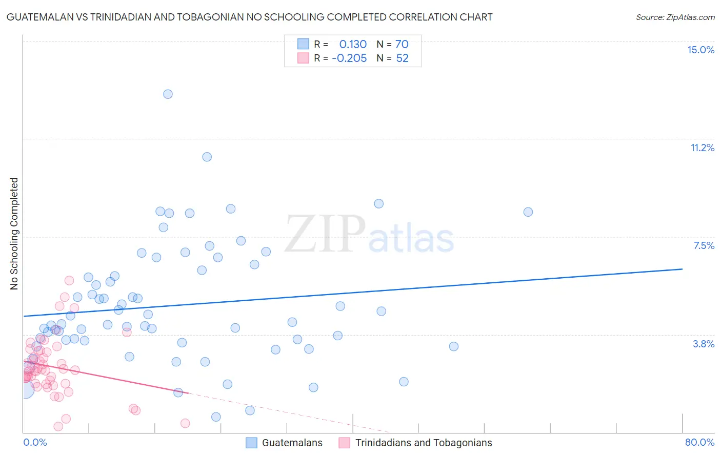 Guatemalan vs Trinidadian and Tobagonian No Schooling Completed