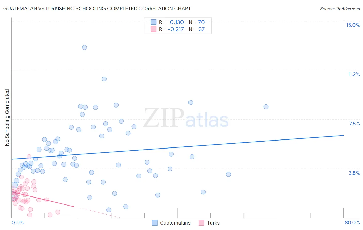 Guatemalan vs Turkish No Schooling Completed
