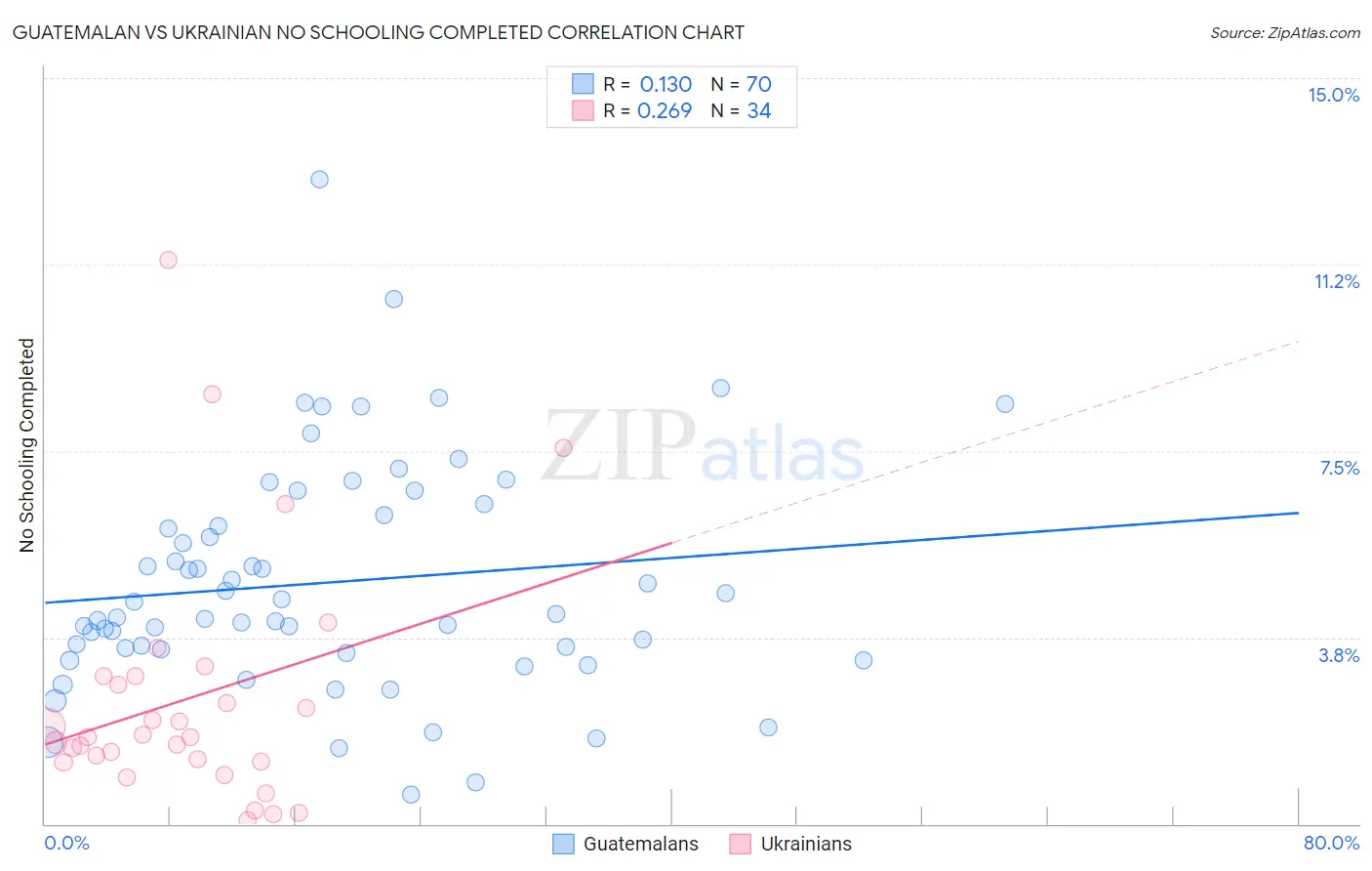 Guatemalan vs Ukrainian No Schooling Completed