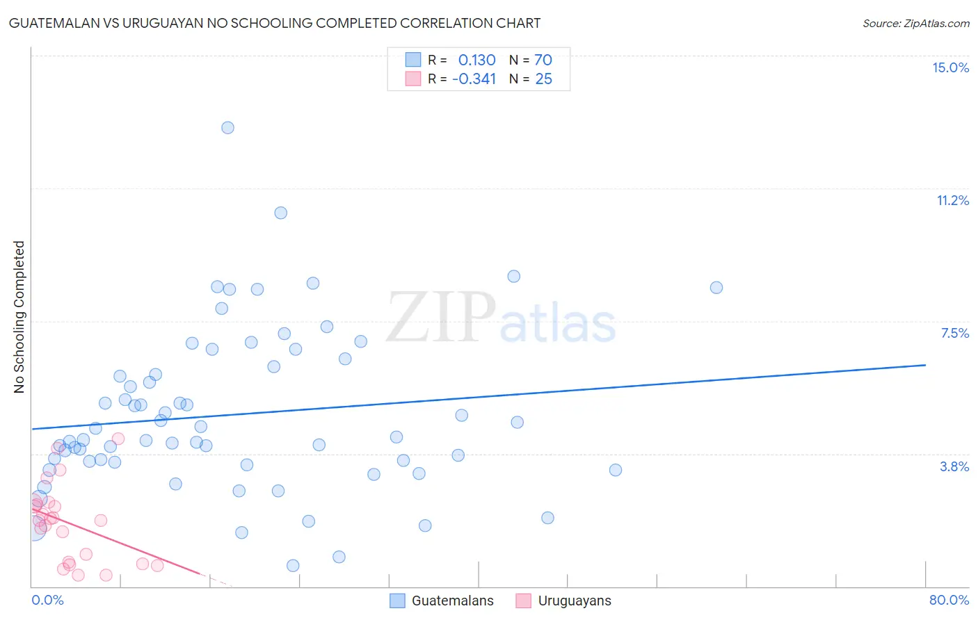 Guatemalan vs Uruguayan No Schooling Completed