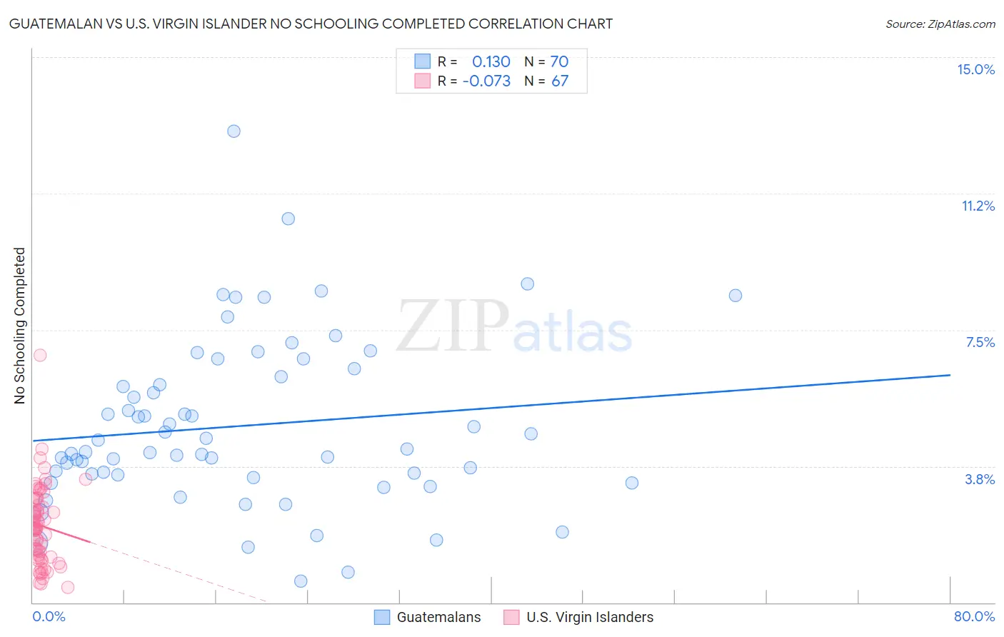 Guatemalan vs U.S. Virgin Islander No Schooling Completed