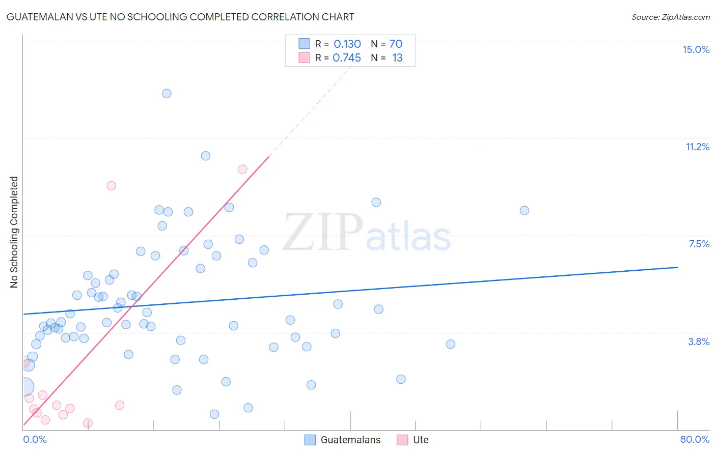 Guatemalan vs Ute No Schooling Completed