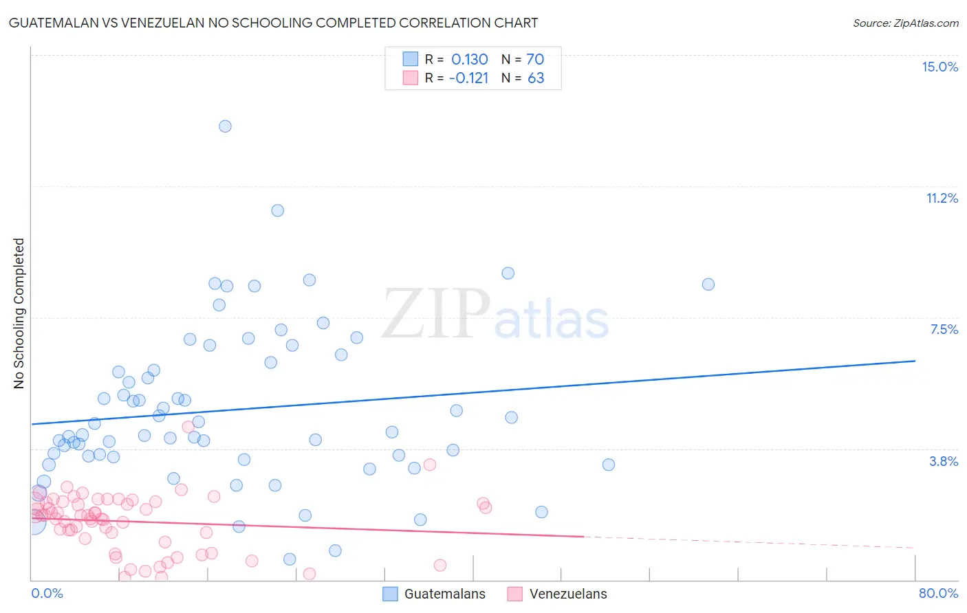 Guatemalan vs Venezuelan No Schooling Completed