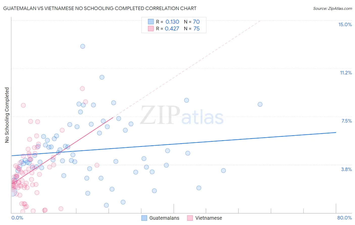 Guatemalan vs Vietnamese No Schooling Completed