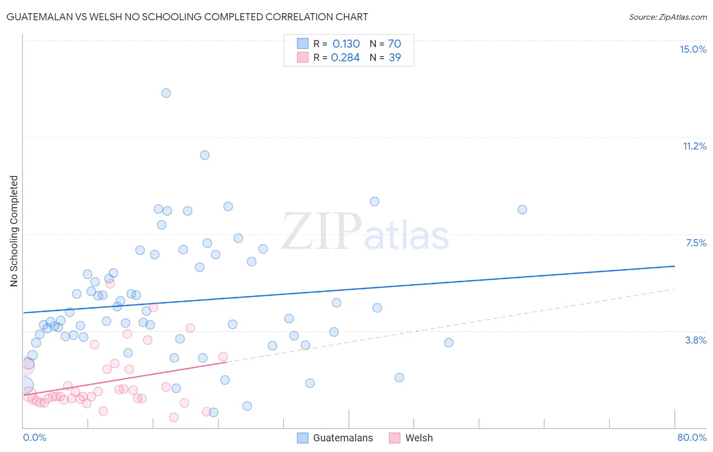 Guatemalan vs Welsh No Schooling Completed