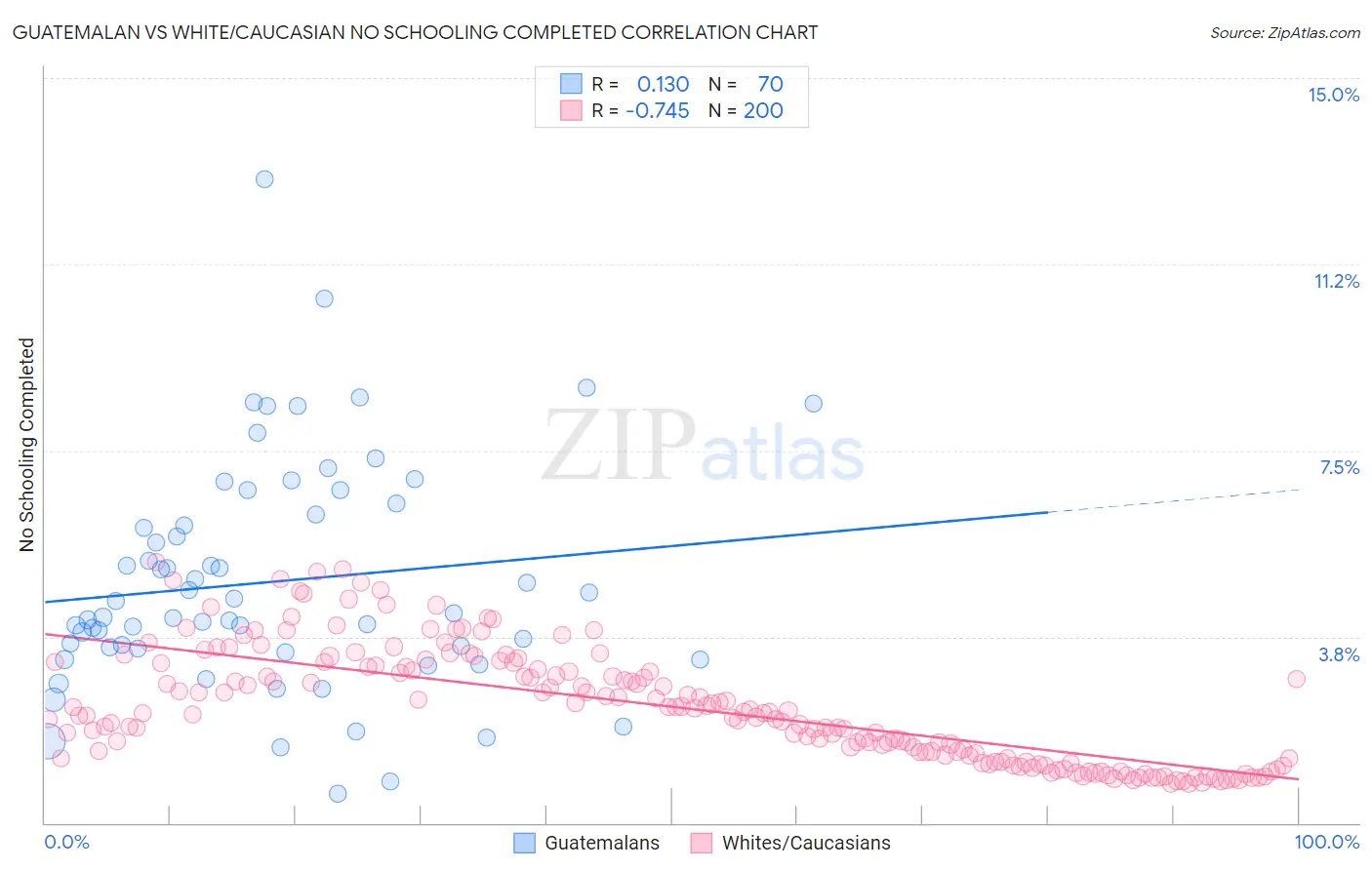 Guatemalan vs White/Caucasian No Schooling Completed