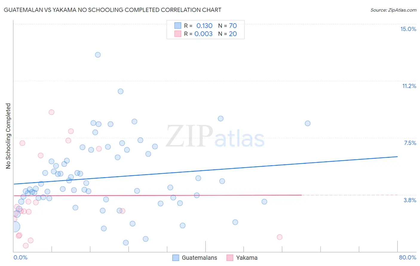 Guatemalan vs Yakama No Schooling Completed