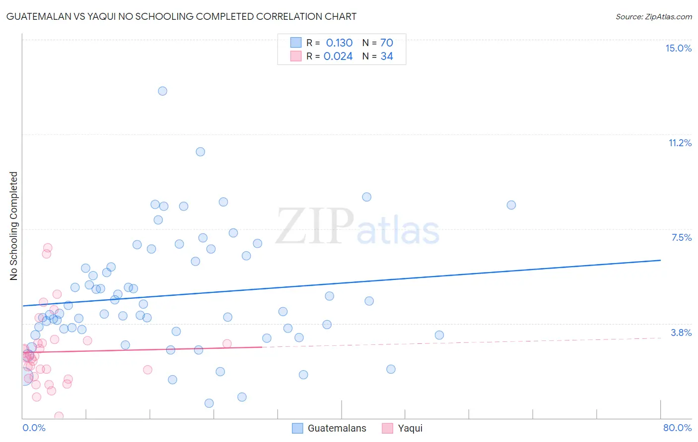 Guatemalan vs Yaqui No Schooling Completed