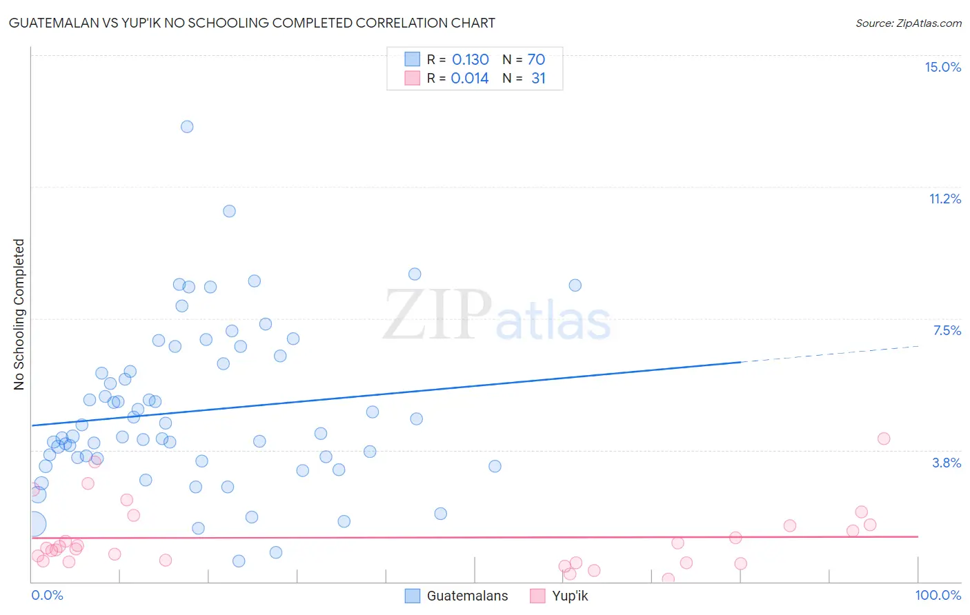 Guatemalan vs Yup'ik No Schooling Completed